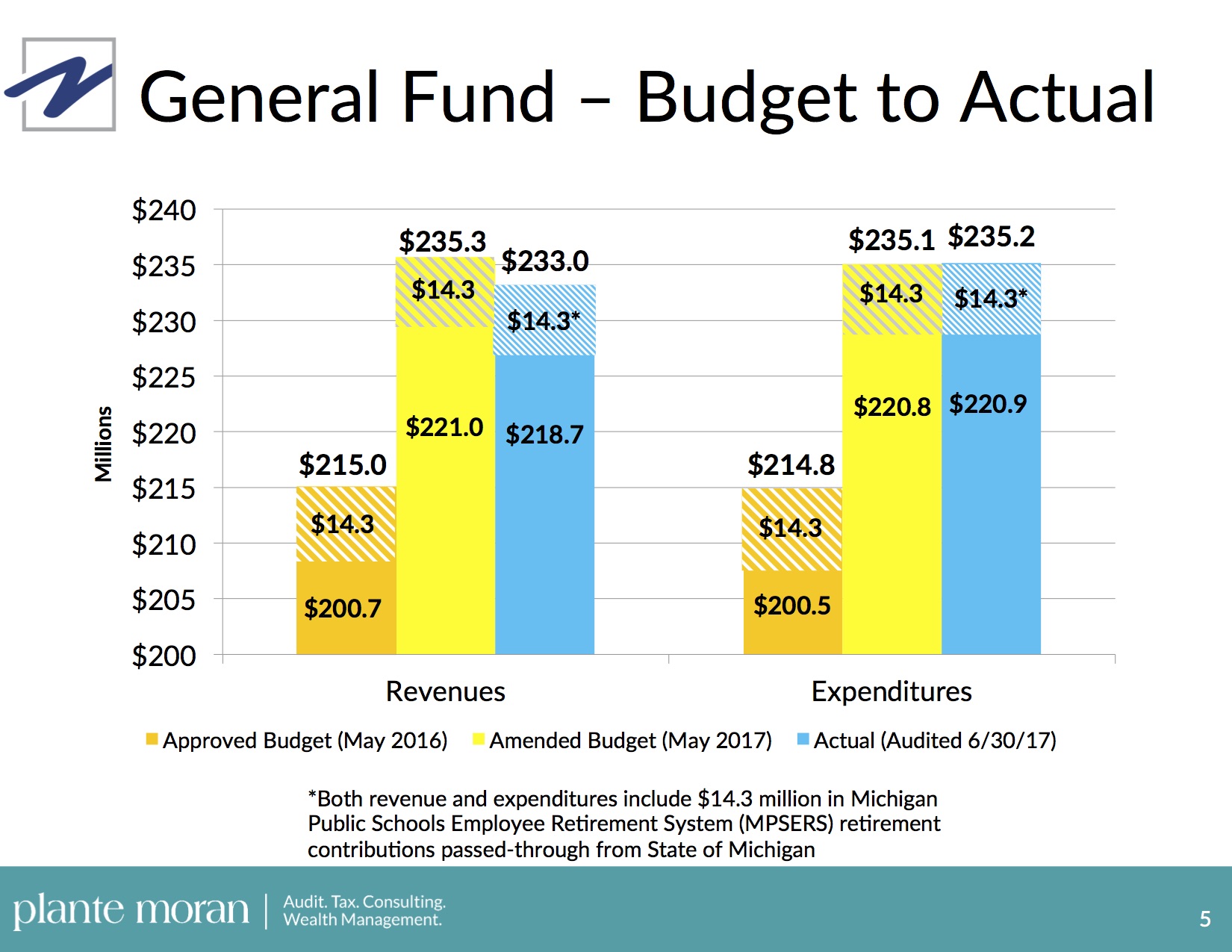 A graph highlighting AAPS Fiscal Year 2017 General Fund Budget to Actual numbers for both revenues and expenses