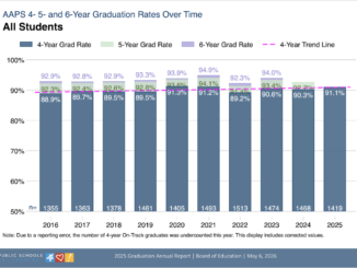 Chart of AAPS 4- 5- and 6-Year Graduation rates over the last decade