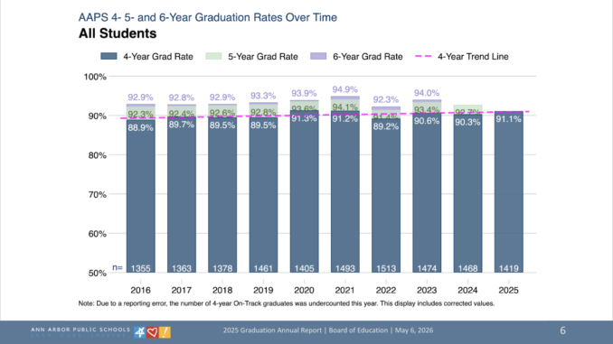 Chart of AAPS 4- 5- and 6-Year Graduation rates over the last decade
