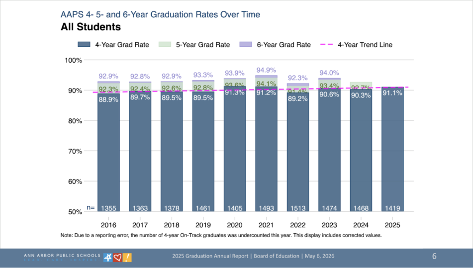 Chart of AAPS 4- 5- and 6-Year Graduation rates over the last decade 